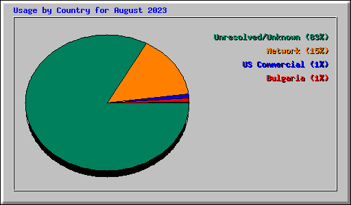 Usage by Country for August 2023