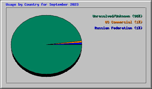 Usage by Country for September 2023