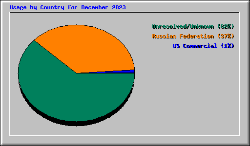 Usage by Country for December 2023