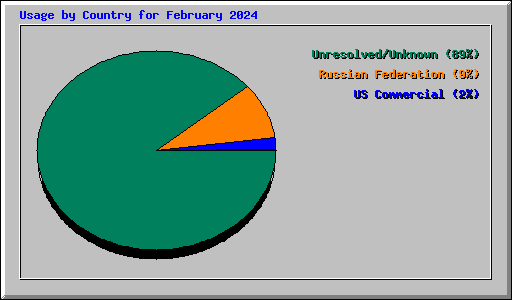 Usage by Country for February 2024