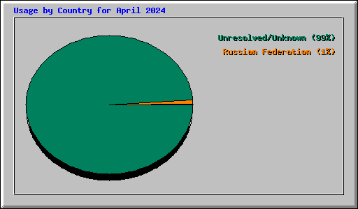 Usage by Country for April 2024