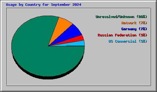 Usage by Country for September 2024