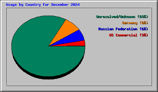Usage by Country for December 2024