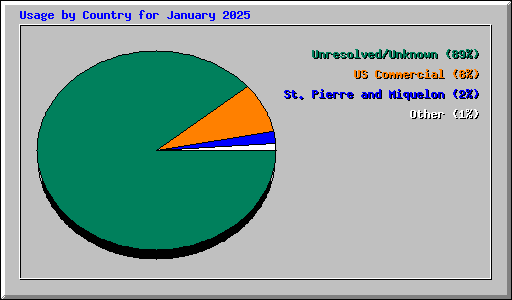 Usage by Country for January 2025