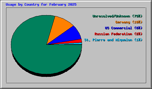 Usage by Country for February 2025