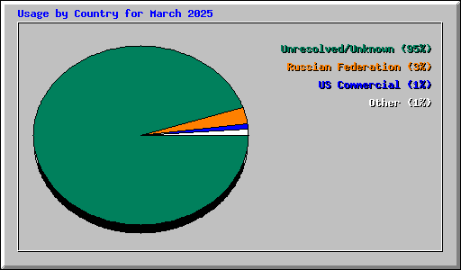Usage by Country for March 2025