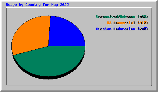 Usage by Country for May 2025