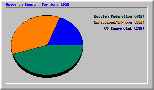 Usage by Country for June 2025