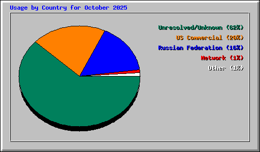 Usage by Country for October 2025