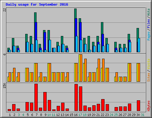 Daily usage for September 2016