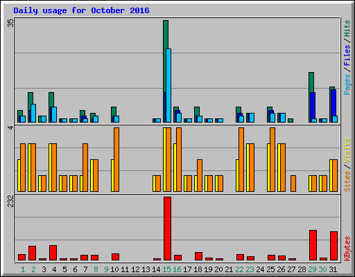 Daily usage for October 2016