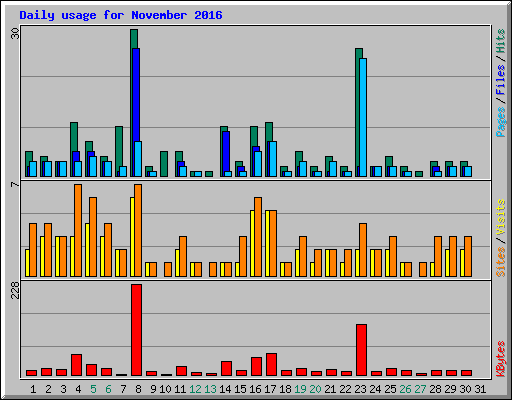 Daily usage for November 2016