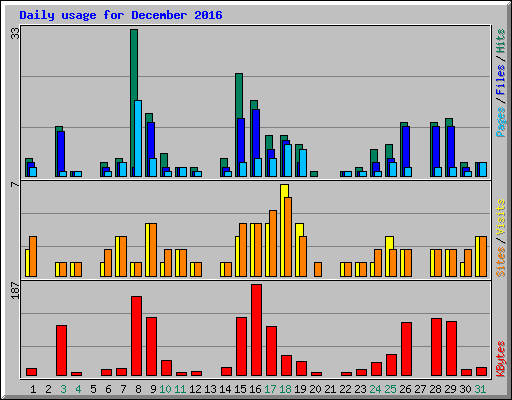 Daily usage for December 2016