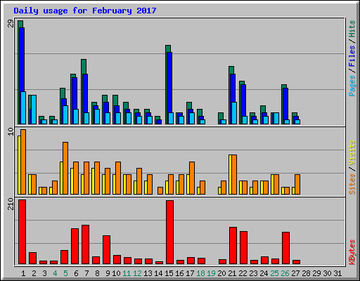 Daily usage for February 2017