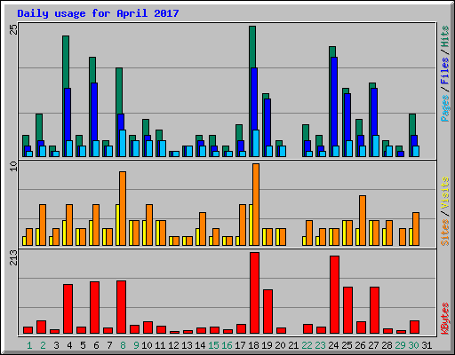 Daily usage for April 2017
