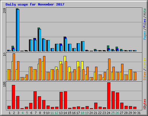 Daily usage for November 2017
