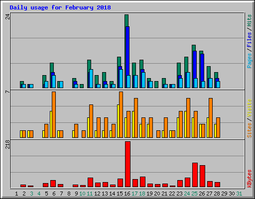 Daily usage for February 2018