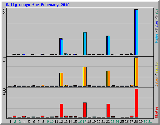 Daily usage for February 2019