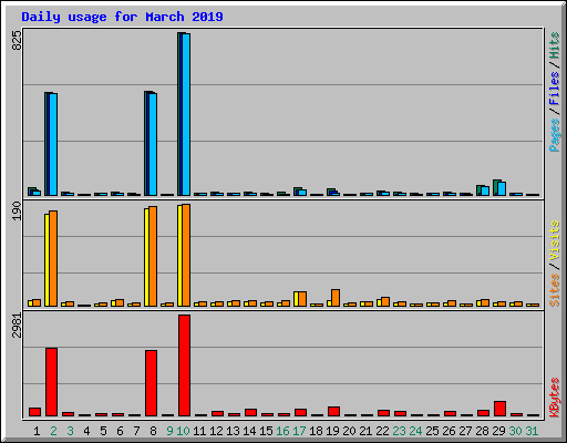 Daily usage for March 2019