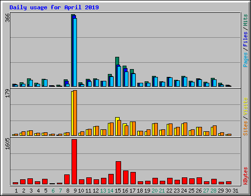 Daily usage for April 2019