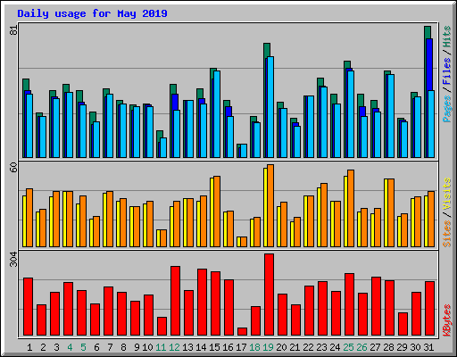Daily usage for May 2019