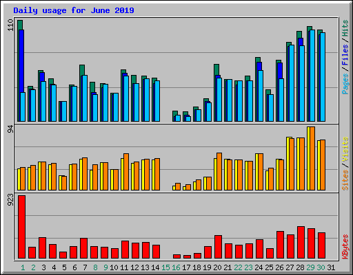 Daily usage for June 2019