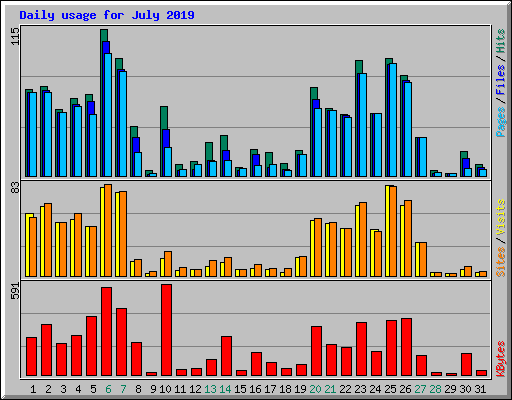 Daily usage for July 2019