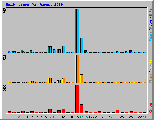 Daily usage for August 2019