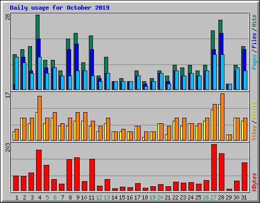 Daily usage for October 2019