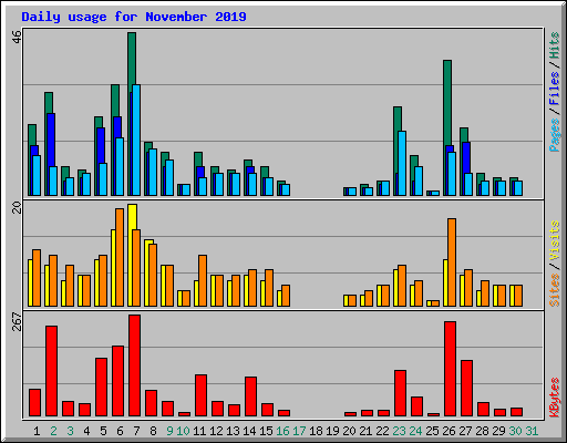 Daily usage for November 2019