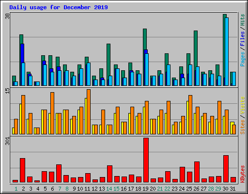 Daily usage for December 2019
