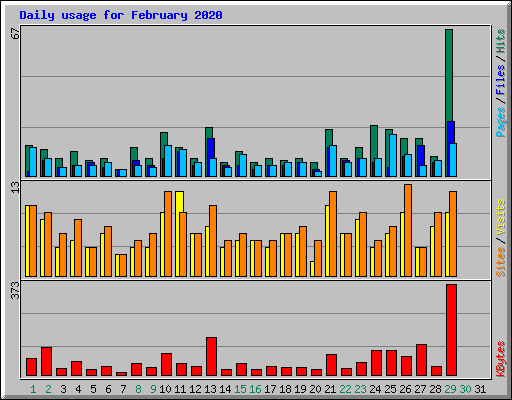 Daily usage for February 2020