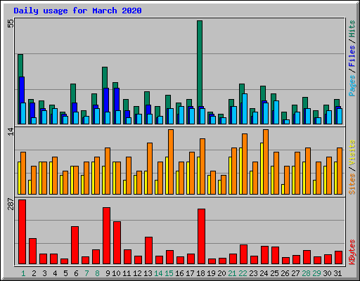 Daily usage for March 2020