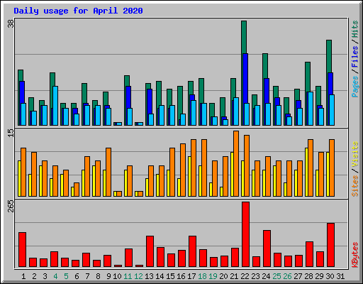 Daily usage for April 2020