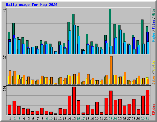Daily usage for May 2020