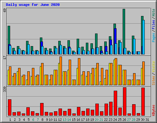 Daily usage for June 2020