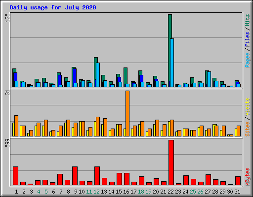 Daily usage for July 2020