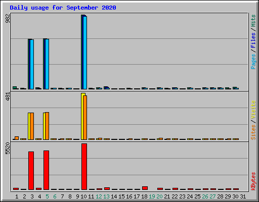 Daily usage for September 2020