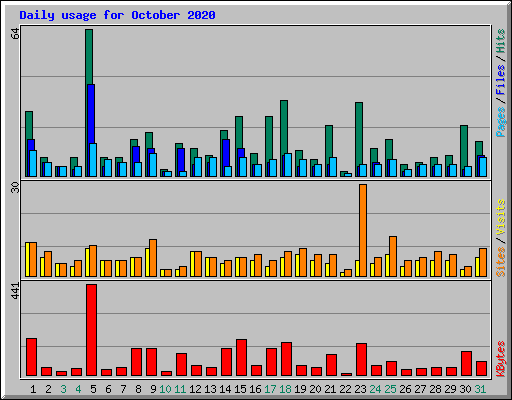Daily usage for October 2020