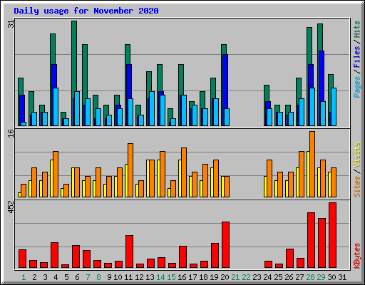 Daily usage for November 2020