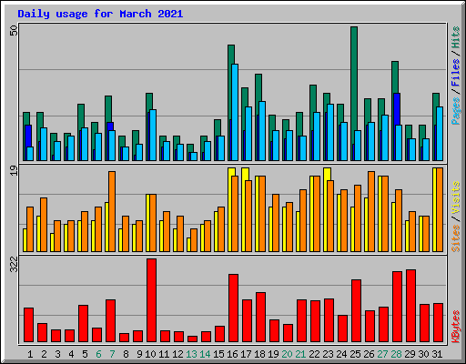Daily usage for March 2021