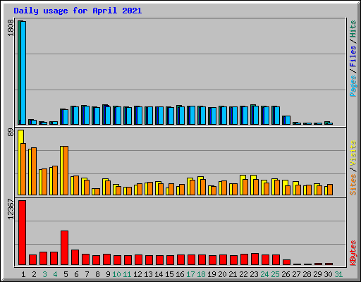 Daily usage for April 2021