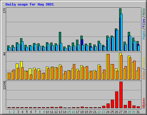 Daily usage for May 2021