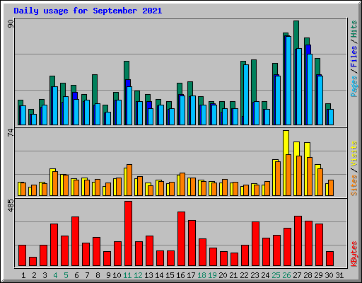 Daily usage for September 2021
