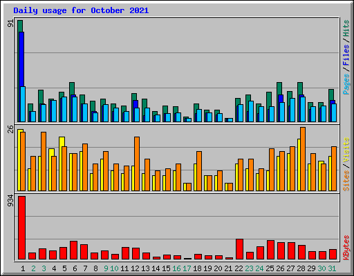 Daily usage for October 2021