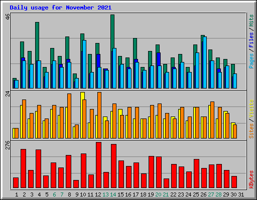 Daily usage for November 2021