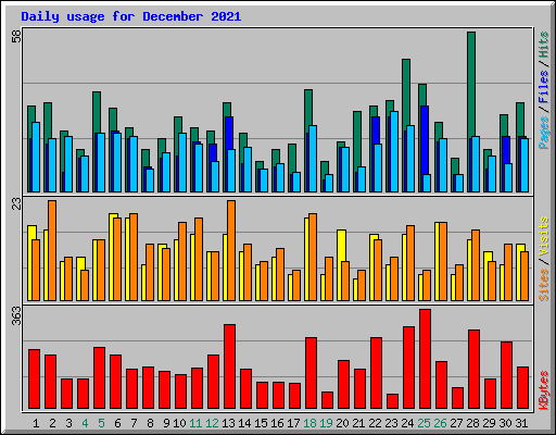 Daily usage for December 2021