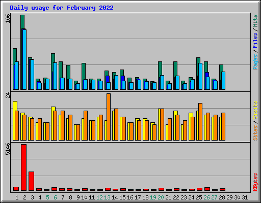 Daily usage for February 2022