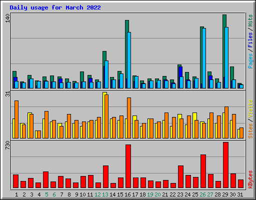 Daily usage for March 2022