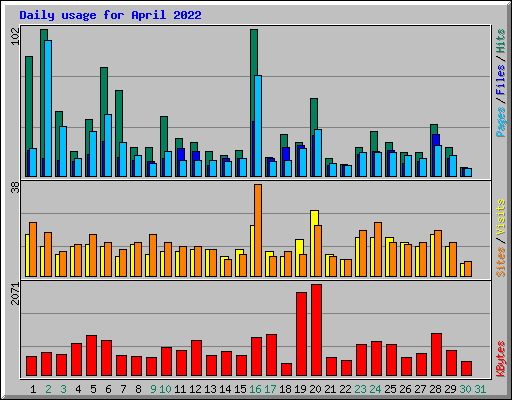 Daily usage for April 2022